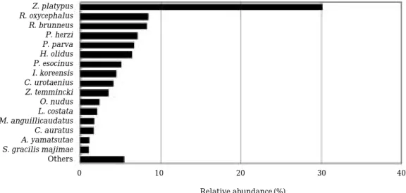 Fig. 2. The relative abundance of the fish species collected in inflow streams.