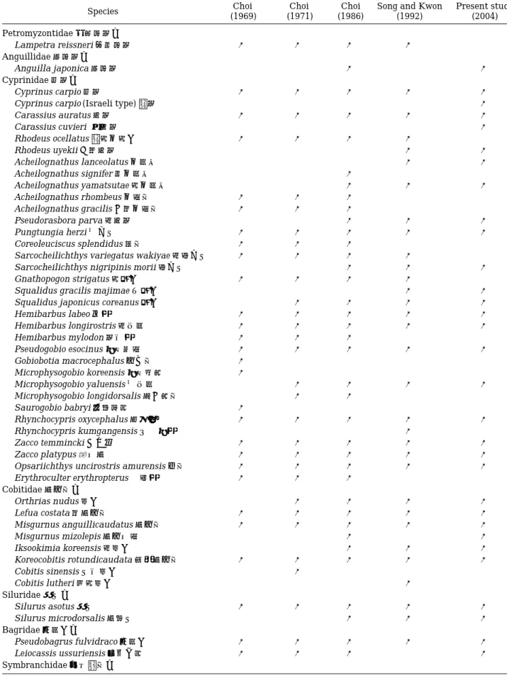 Table 3. The change of the Ichthyofauna in the Lake Uiam from 1969 to 2004