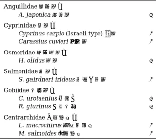 Table 4. List of introduced species of Uiam Anguillidae 뱀장어과