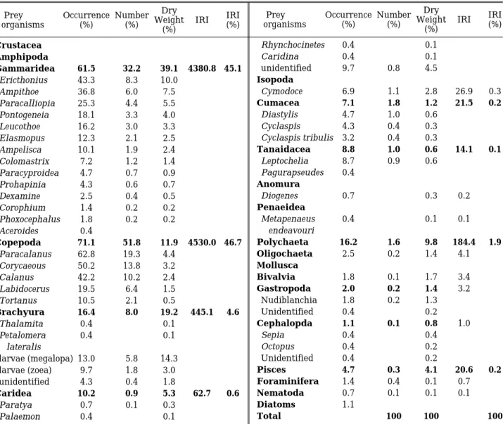 Table 1. Percent composition of the stomach contents of Sillago maculata by frequency of occurrence, number, dry weight and IRI