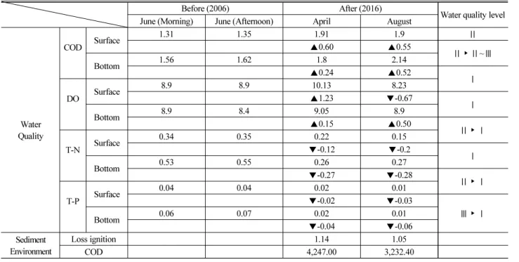 Table 2. Comparison of Sea – Water quality and Sediment Environment