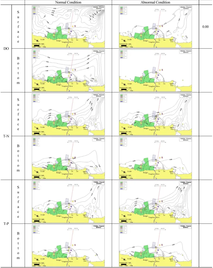 Table 3. Simulation Results of Water Quality : Dry Season