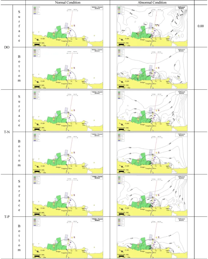 Table 4. Simulation Results of Water Quality : Flood Season