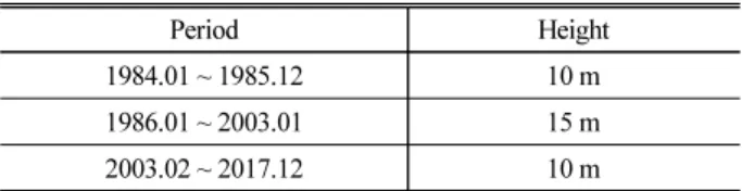 Table 1. Changed History of Wind Gauge