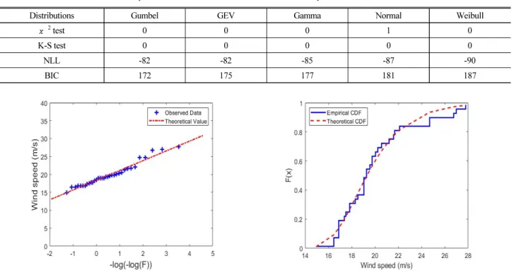 Table 2. Goodness of Fit Tests and Bayesian Information Criterion Value for Probability Distributions
