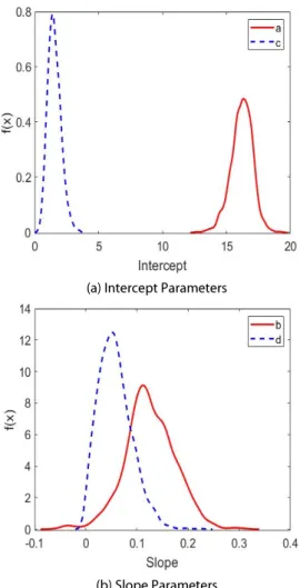 Fig. 2. Comparison of Trend Analysis of Extreme Wind between  Normal and Gumbel Distribution