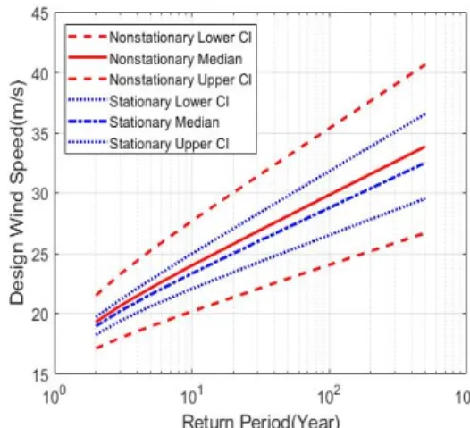 Fig. 6. Evaluation of Probability Density Functions