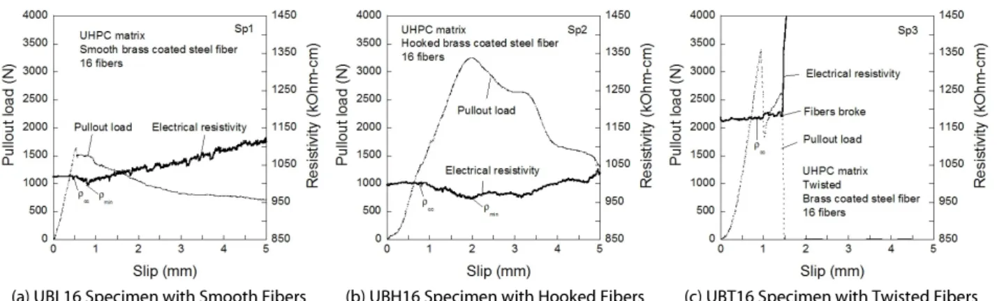 Fig. 7. Effect of Fiber Geometry on the Electromechanical Response
