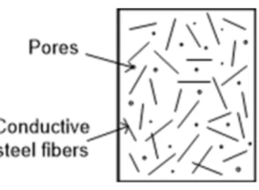 Fig. 11. Conductive Network of Specimens with UHPC and HSM Matrices
