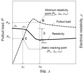 Fig. 2 shows the experimental program used to investigate the  effects of interfacial fiber-matrix characteristics with different  matrix strengths, fiber geometries, and coating materials on the  electrical resistivity of steel-fiber-reinforced cement com