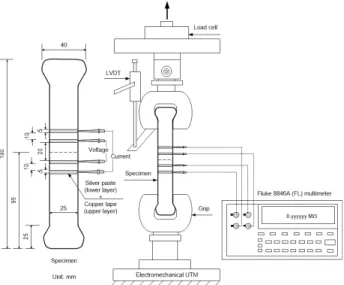 Fig. 4. Test Set-Up for Measuring the Electrical Resistivity During  Multi-Fiber Pullout