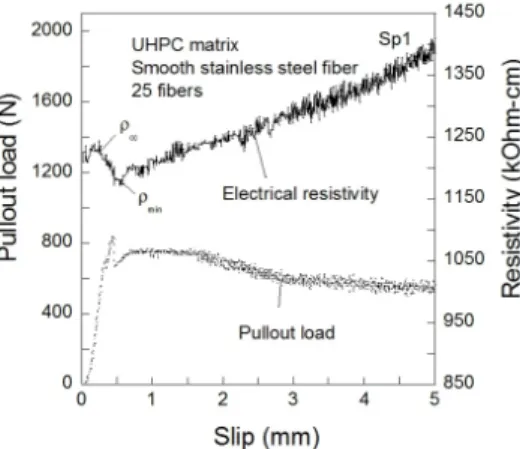 Fig. 7 displays the electromechanical pullout responses of  specimens containing smooth fibers (UBL16), hooked fibers  (UBH16), and twisted fibers (UBT16)