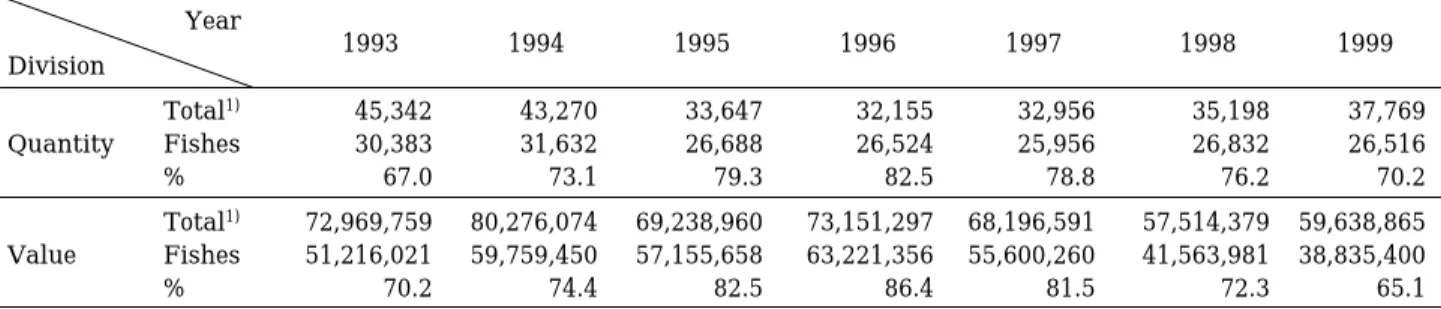 Table 1. Comparisons of consignment quantity and value of marine fishes in Kunsan Harbor from 1993 to 1999 (quantity: