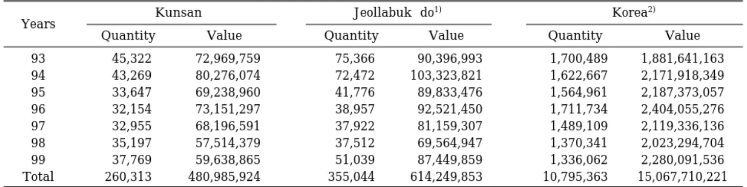 Table 4. Comparisons of consignment quantity and value of fishes between Kunsan and Korea (Quantity: