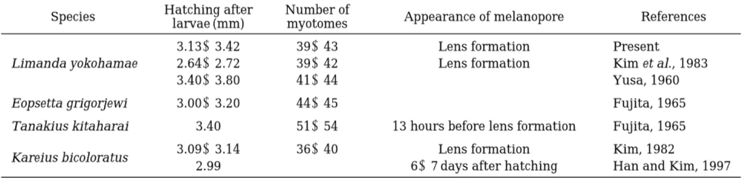 Table 1. A comparison of larval characters in the species of the Pleuronectidae Species Hatching after Number of 