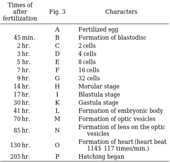 Fig. 2. Frequency distribution of egg diameter of Takifugu pardalis (Temminck et Schlegel).