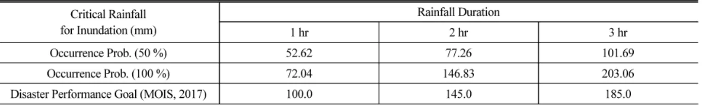Table 4. Rainfall Criterion by Probability of Flood according to Rainfall Duration