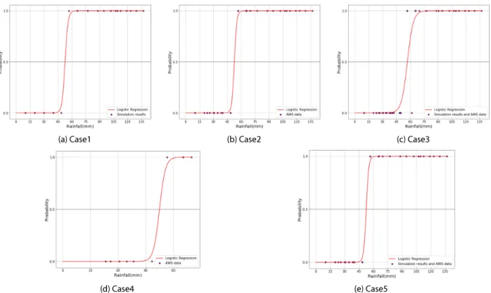 Fig. 7. Logistic Regression for Each Case