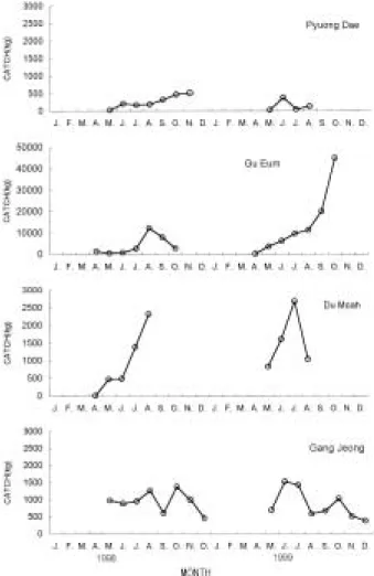 Fig. 4. Monthly variations of catch by set net in four fish- fish-ing grounds.