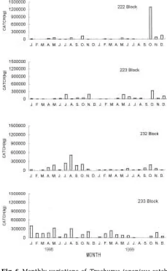 Fig. 6. Monthly variations of Trachurus japonicus catch in 222, 223, 232, 233 Block from 1998 to 1999.