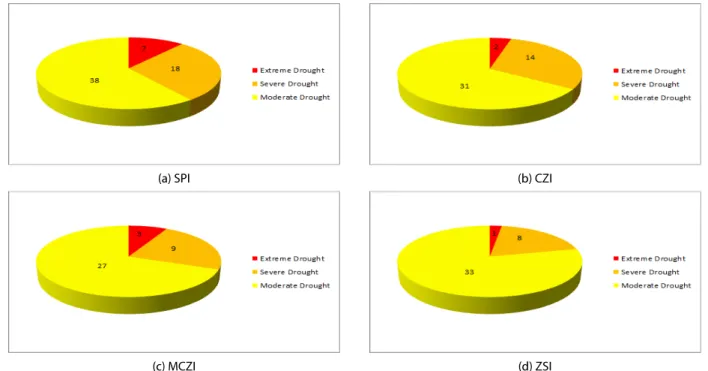 Fig. 4. Comparison of Drought Index and Number of Limited Water Supply (Taebaek)