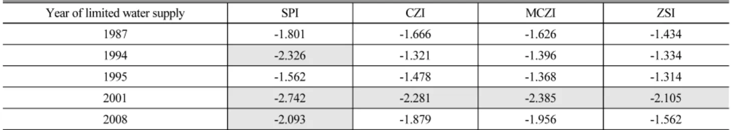 Table 6. Year of Limited Water Supply and Drought Index (Sokcho)