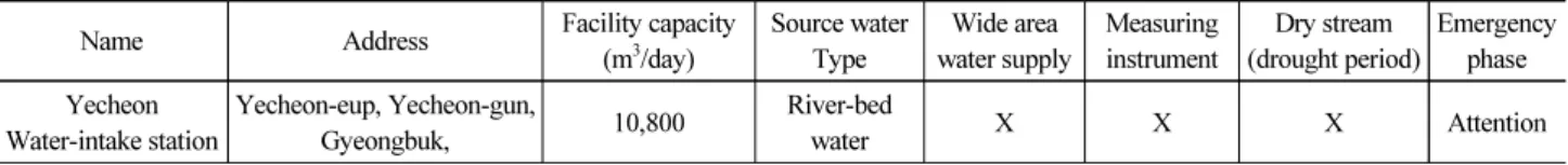 Table 2. Information from a Weather Station Near a Pilot Area
