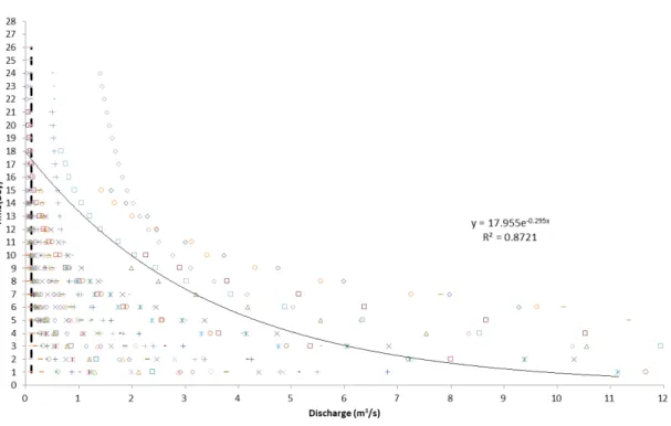 Table 4. Discharge Reduction Curve Equation in Yecheon