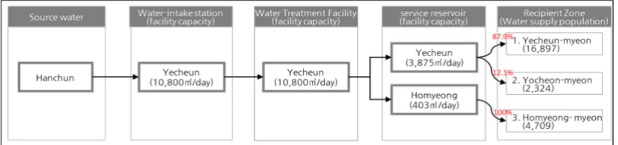 Fig. 7. Water Supply Network in Yecheon