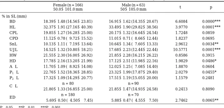 Table 3. Comparison of the morphometric characters between female and male of Gymnogobius sp