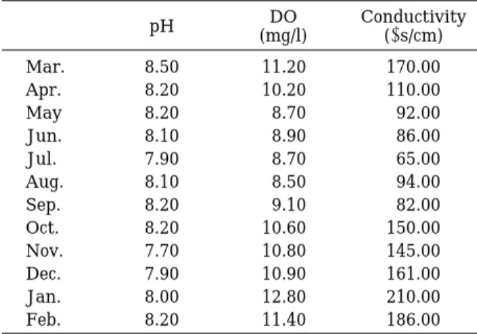 Table 2. Monthly changes of chemical characters at the Hongcheon River from Mar. 1999 to Feb