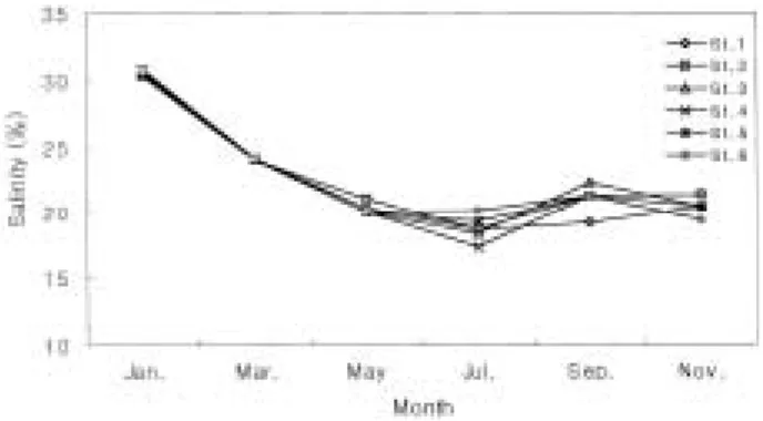 Table 1. Abundance of f ish eggs in Sunchon Bay, 1998 (ind./1,000 m 3 ) Month