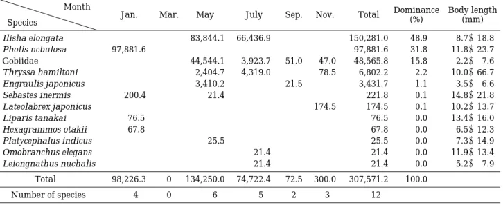 Fig. 5. Distribution of f ish larva and juveniles in Sunchon Bay, Korea.