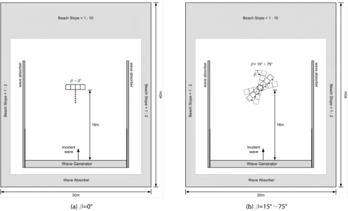 Fig. 4. Model Setup for Wave Velocity Measurements