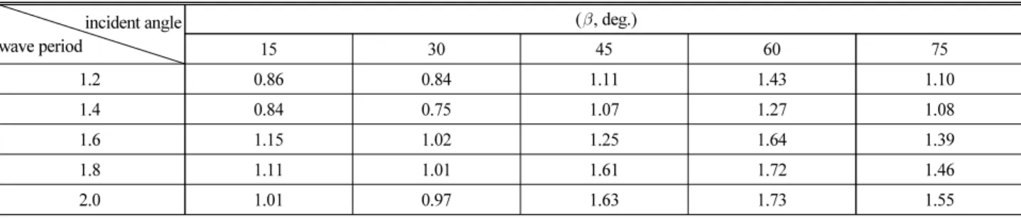 Fig. 9. Results of Maximum Horizontal Wave Velocity under  Random Wave Condition (  =0°)