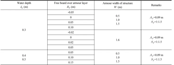 Table 2. Parameters of Test Cases Water depth