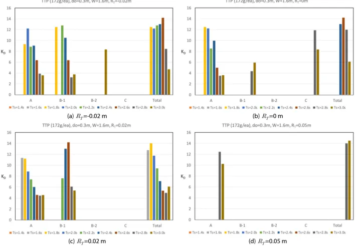 Fig. 7. Stability Coefficients of Low Crested Structure Covered by Tetrapods for    =0.3 m and    =1.6 m 