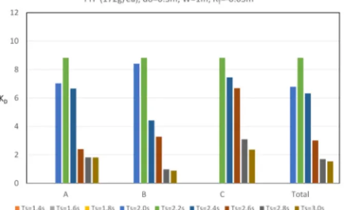 Fig. 9. Stability Coefficients of Tetrapod Armoured Low Crested Structure by Wave SteepnessFig