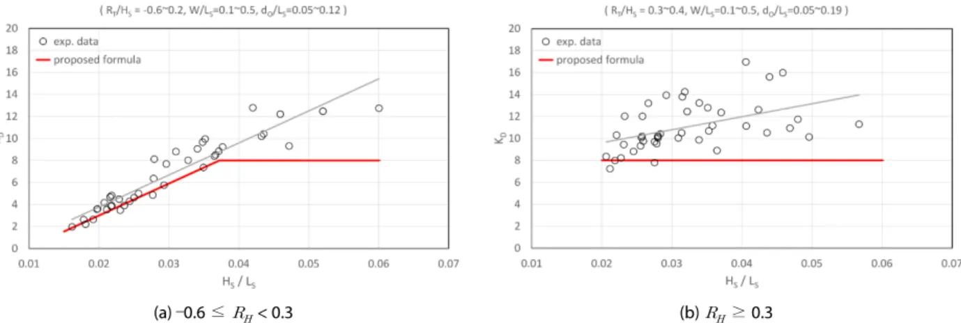 Fig. 10. Proposed Stability Coefficients of Tetrapod Armoured Low Crested Structure by Wave Steepness