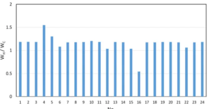 Fig. 11. Amour Weight Ratio by the Hudson Formula and This  Study