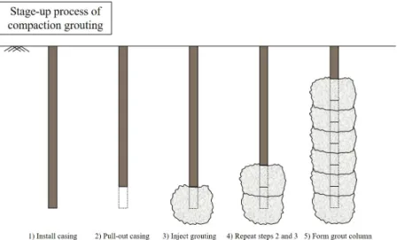 Fig. 1. Conceptual Diagram of Compaction Grouting Method (Stage-up Process)