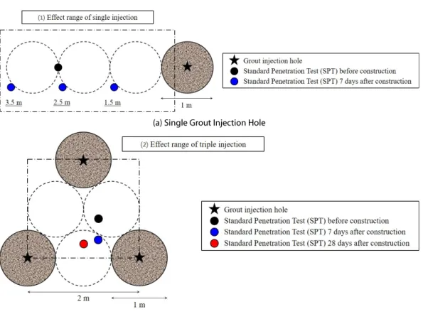Fig. 6. Specific Schematic Diagram of Single and Triangle Arrangement of Three Grout Injection Holes and Standard Penetration Test (SPT)