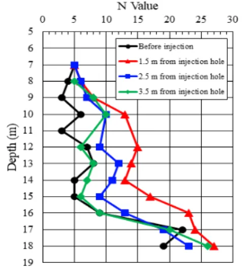 Fig. 7. Standard Penetration Test (SPT) Result (Single Injection)