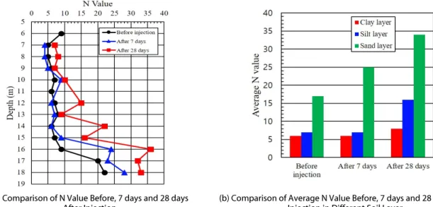 Fig. 10. Standard Penetration Test (SPT) Result After 28 days of Construction at Center of Triple Injection