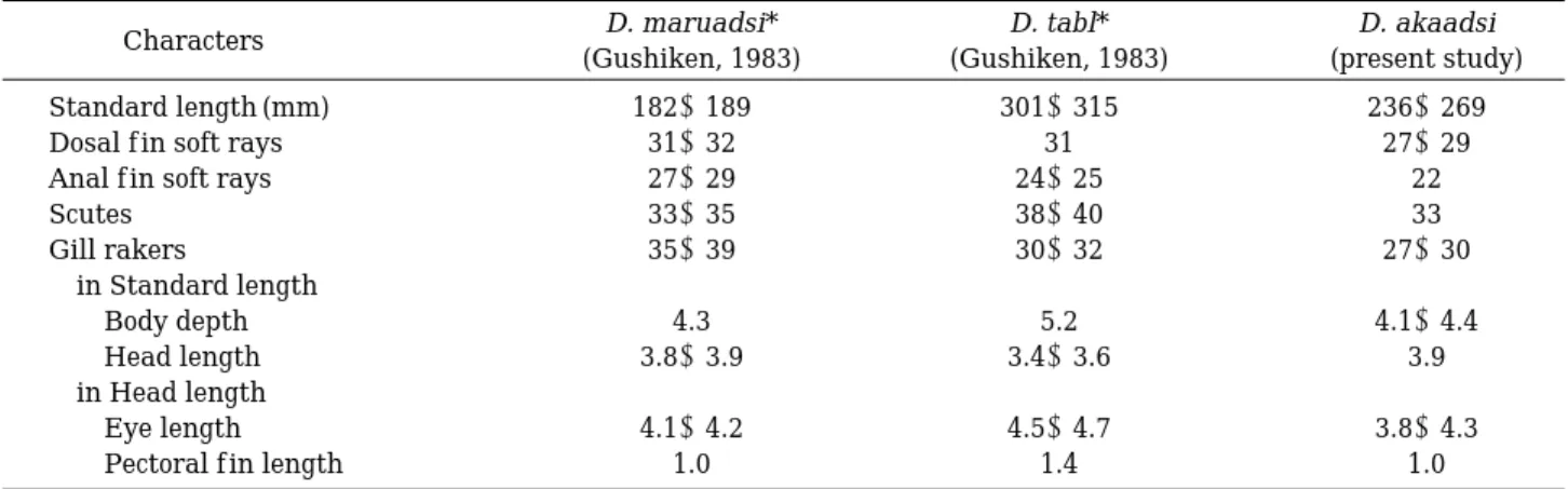 Table 2. Comparison of meristic and proportional measurements of Decapterus maruadsi, D
