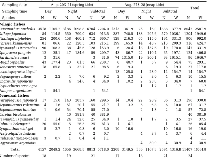 Table 2. Signed-rank test to compare the species com- com-position of f ish collected between spring and neap tides, between high and low tides, and  be-tween daytime and night