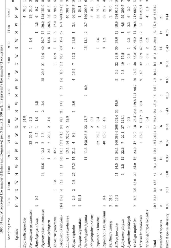 Table 3.Temporal variation in species composition of fish collected by a beach seine in the surf zone at the Daechon beach during the spring tide in August 20~21, 1990