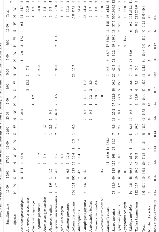 Table 4.Temporal variation in species composition of fish collected by a beach seine in the surf zone at the Daechon beach during the neap tide in August 27~28, 1990, N and W represent the number of fishes and biomass(g) per 3 hauls(1,500m2)