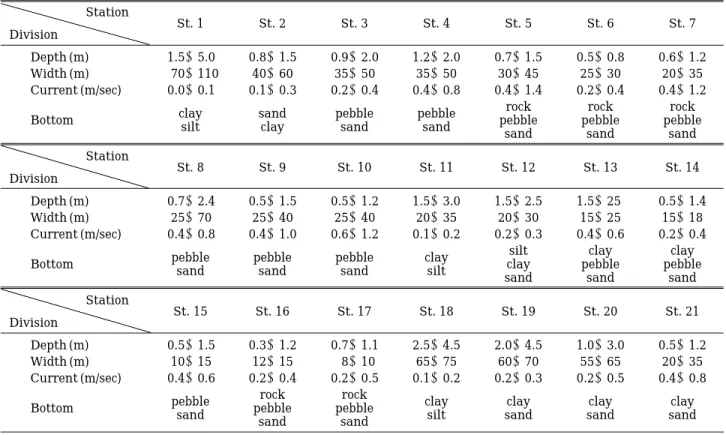 Table 1. The environmental characteristics of sampling sites in the Dongjin River system