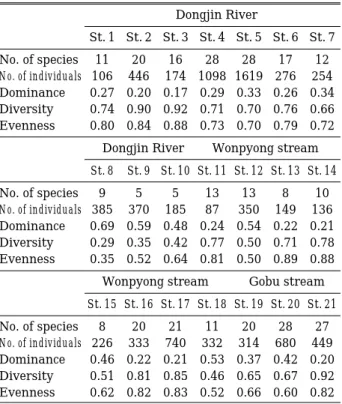 Table 7. Biological indices of f ish community of the Don- Don-gjin River system 